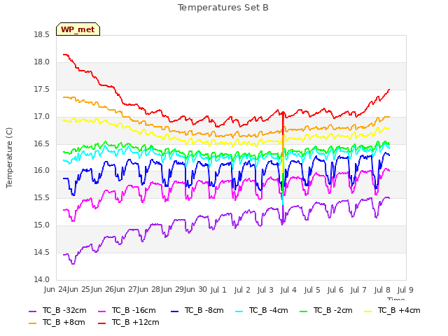 plot of Temperatures Set B