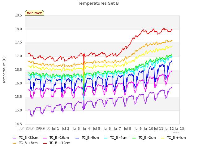 plot of Temperatures Set B