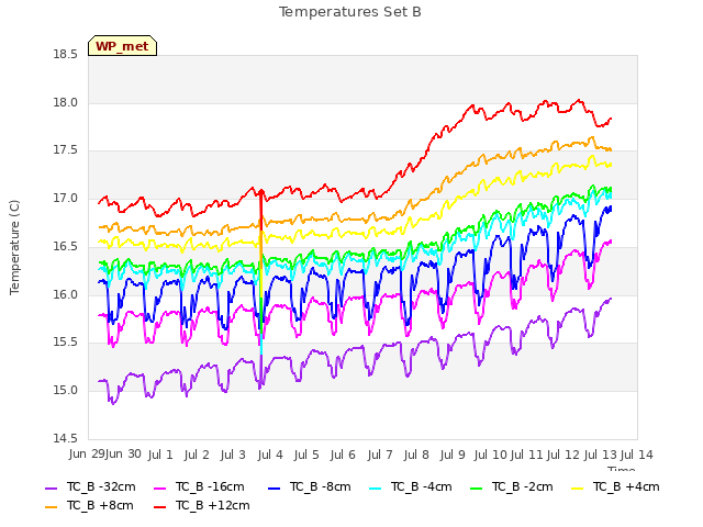 plot of Temperatures Set B