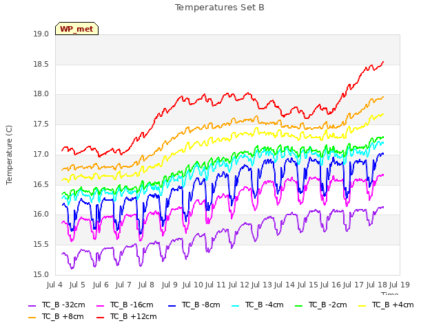 plot of Temperatures Set B