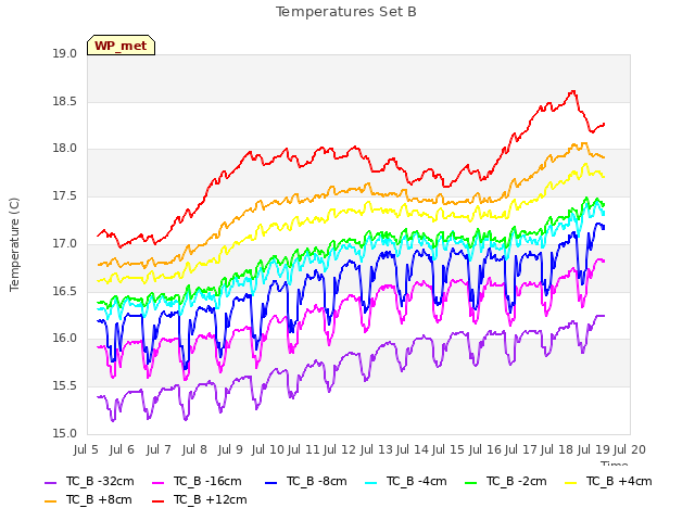 plot of Temperatures Set B