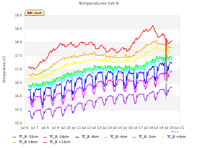 plot of Temperatures Set B