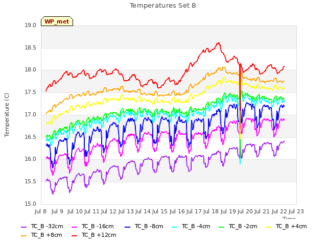 plot of Temperatures Set B