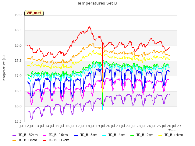 plot of Temperatures Set B