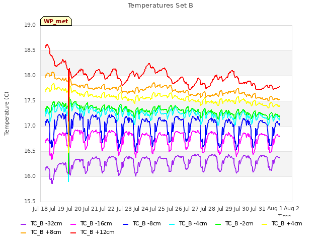 plot of Temperatures Set B