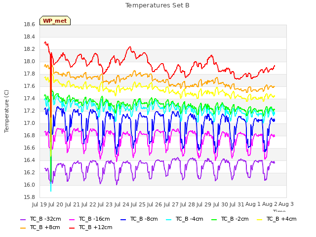 plot of Temperatures Set B