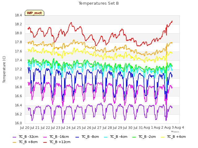 plot of Temperatures Set B