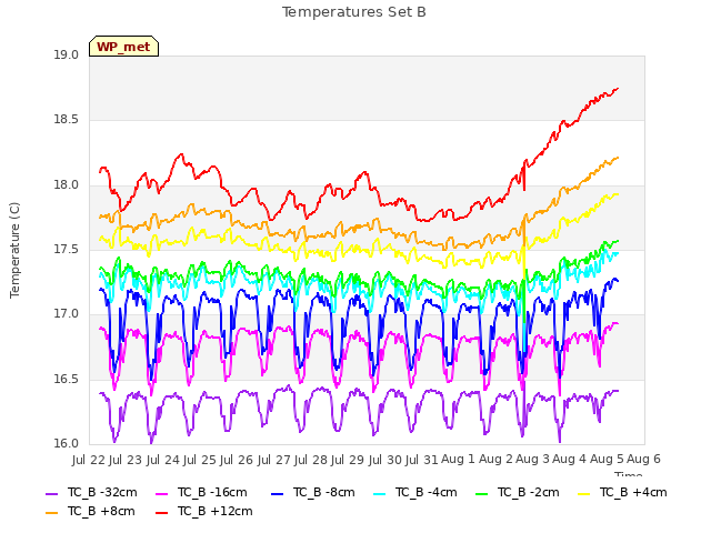 plot of Temperatures Set B