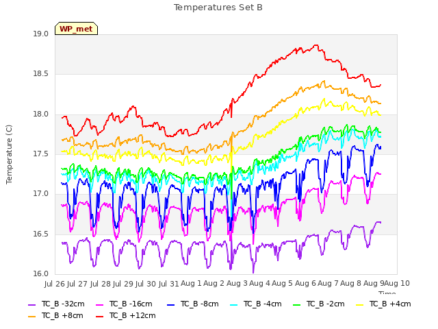 plot of Temperatures Set B