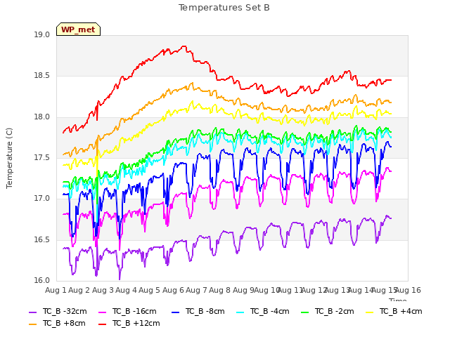 plot of Temperatures Set B