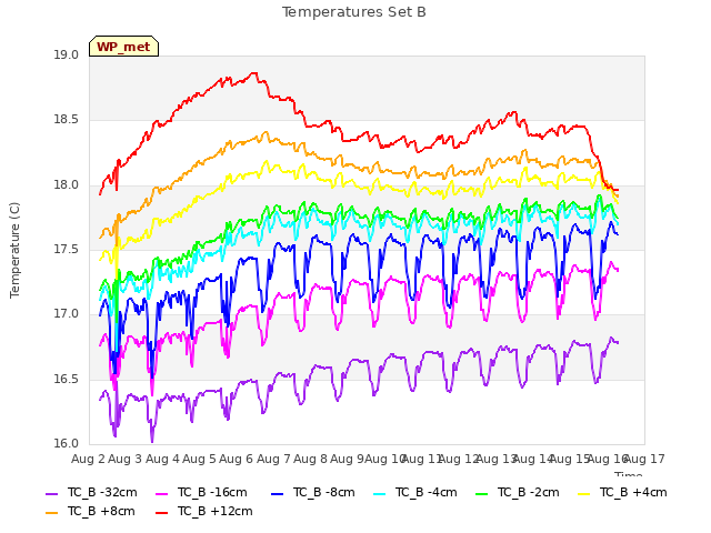 plot of Temperatures Set B