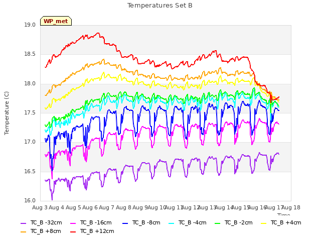 plot of Temperatures Set B