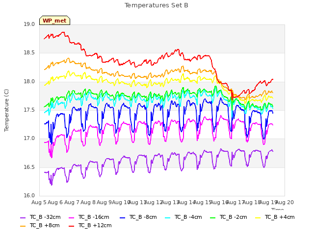 plot of Temperatures Set B