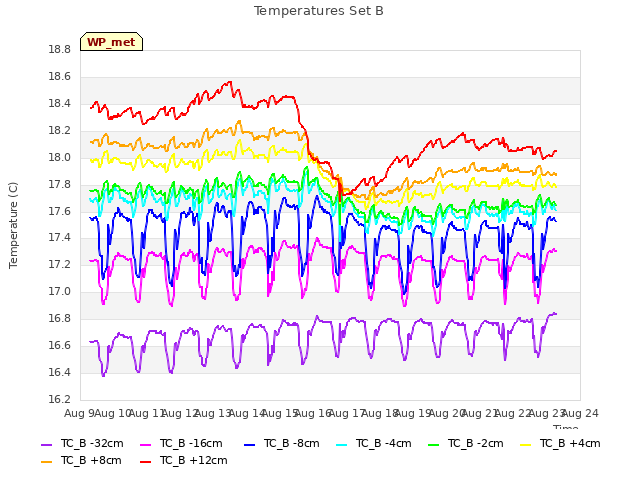 plot of Temperatures Set B