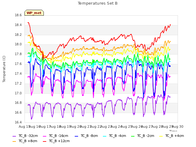 plot of Temperatures Set B