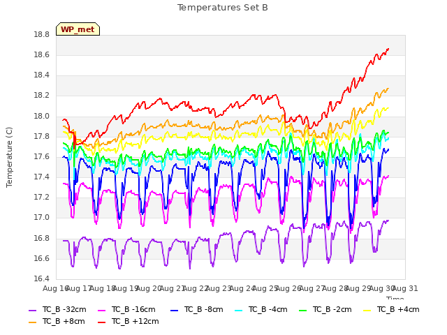 plot of Temperatures Set B