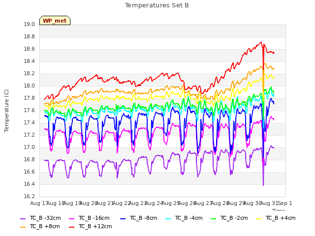 plot of Temperatures Set B