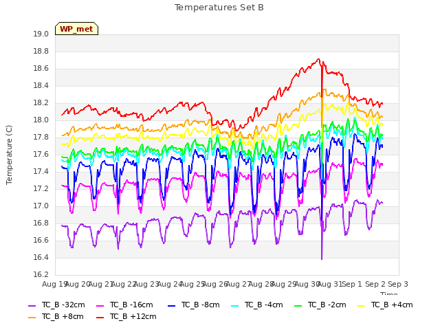 plot of Temperatures Set B