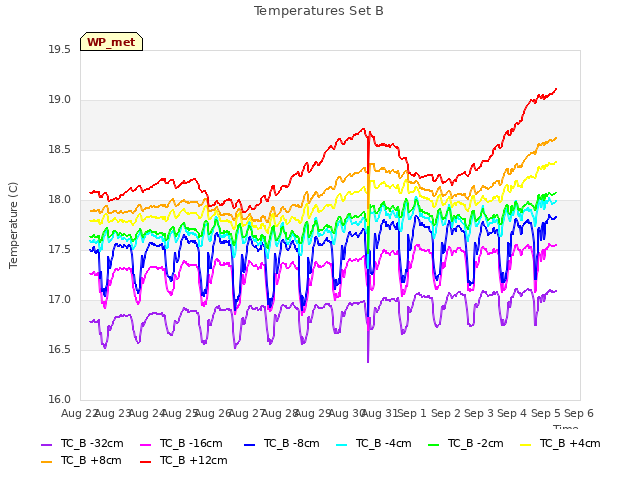 plot of Temperatures Set B