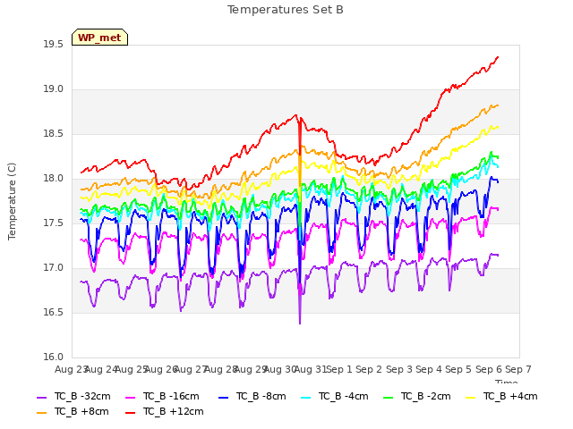 plot of Temperatures Set B