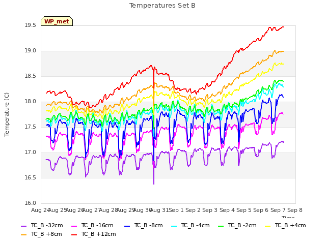 plot of Temperatures Set B