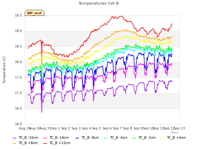plot of Temperatures Set B