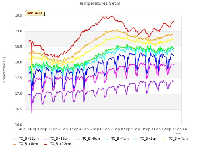 plot of Temperatures Set B