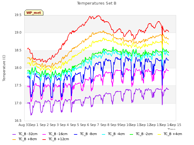 plot of Temperatures Set B