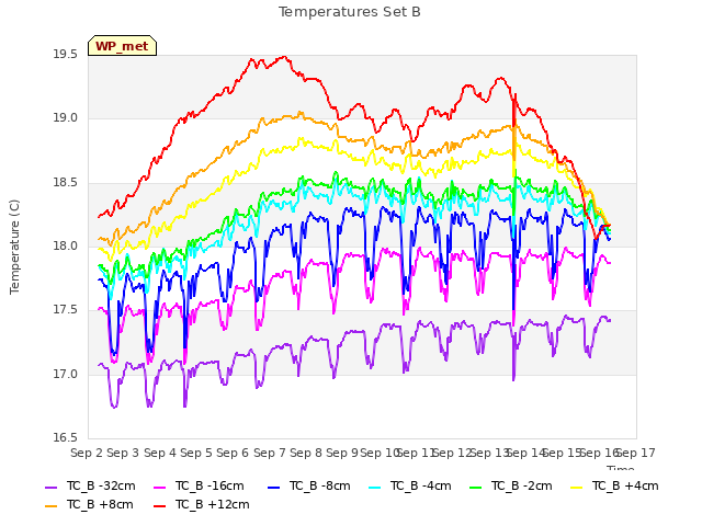 plot of Temperatures Set B