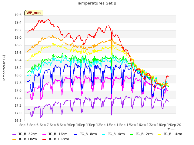 plot of Temperatures Set B