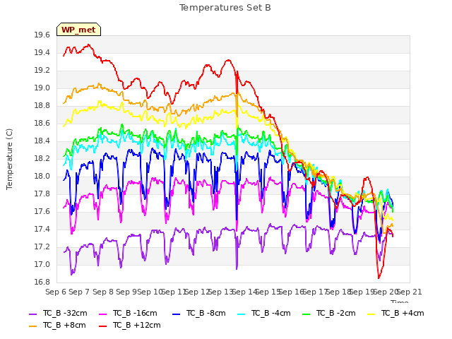 plot of Temperatures Set B