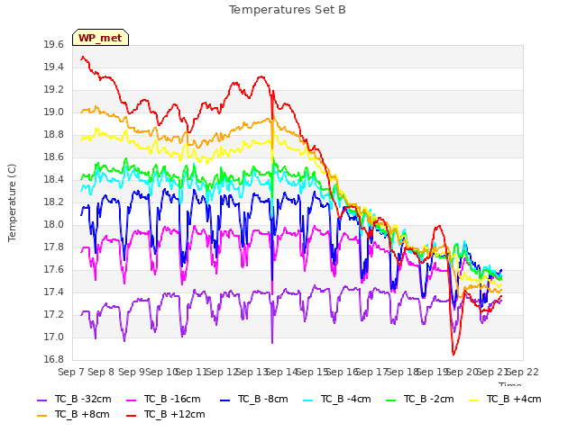 plot of Temperatures Set B