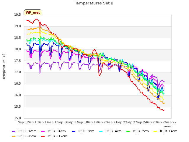 plot of Temperatures Set B