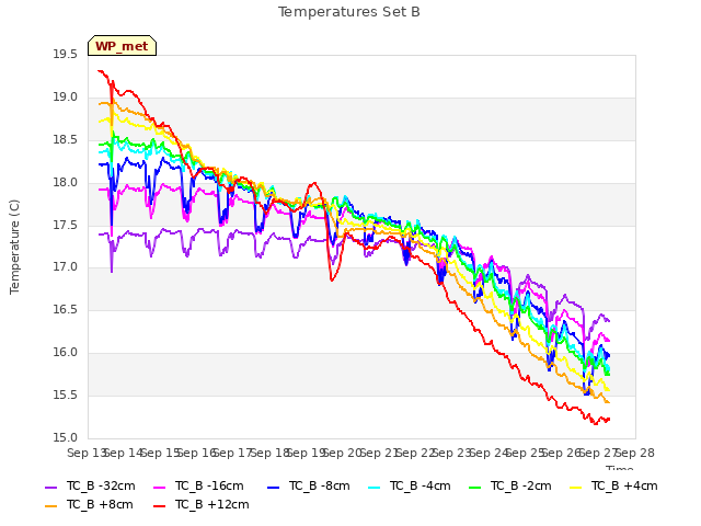 plot of Temperatures Set B