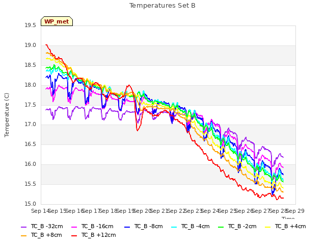 plot of Temperatures Set B