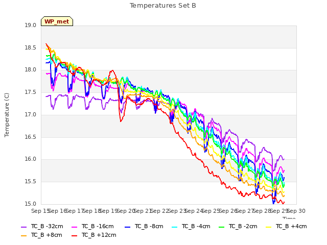 plot of Temperatures Set B