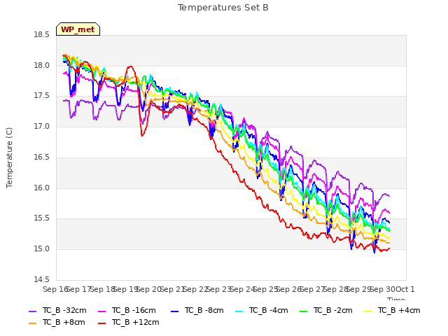 plot of Temperatures Set B