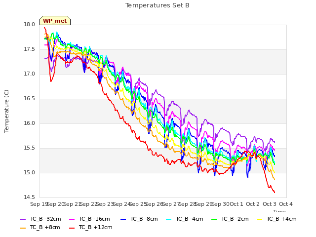 plot of Temperatures Set B