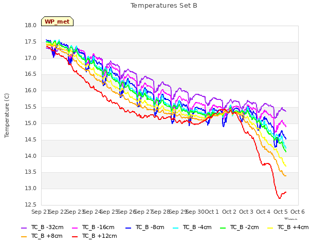 plot of Temperatures Set B