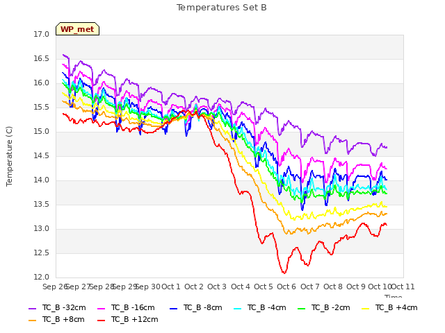plot of Temperatures Set B