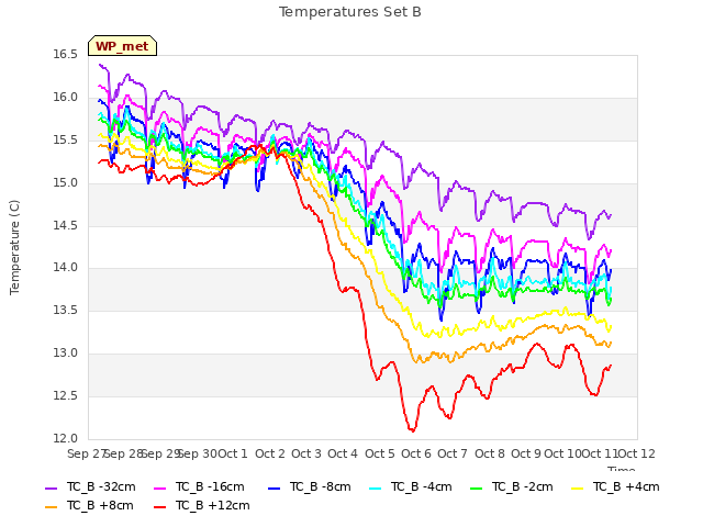 plot of Temperatures Set B