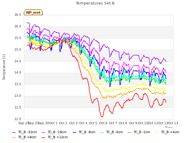 plot of Temperatures Set B