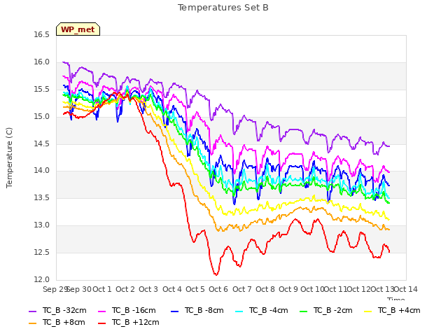 plot of Temperatures Set B