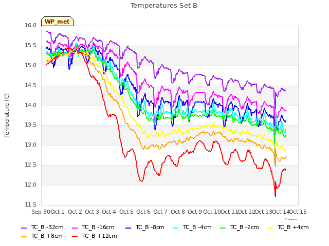 plot of Temperatures Set B