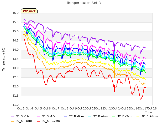 plot of Temperatures Set B