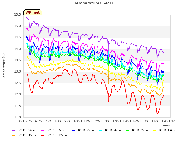 plot of Temperatures Set B