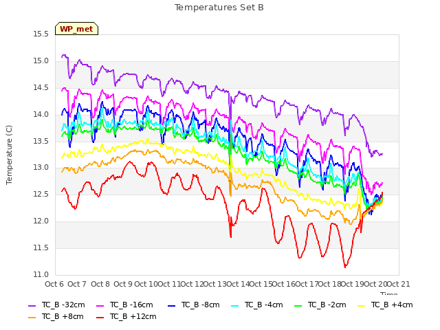 plot of Temperatures Set B