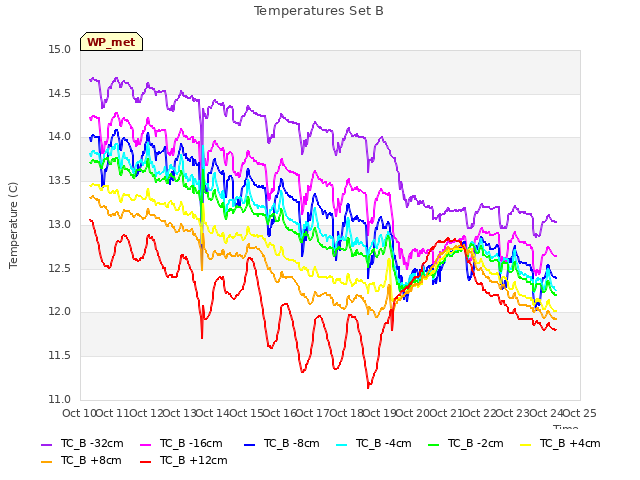 plot of Temperatures Set B