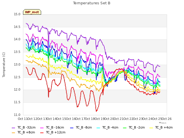 plot of Temperatures Set B