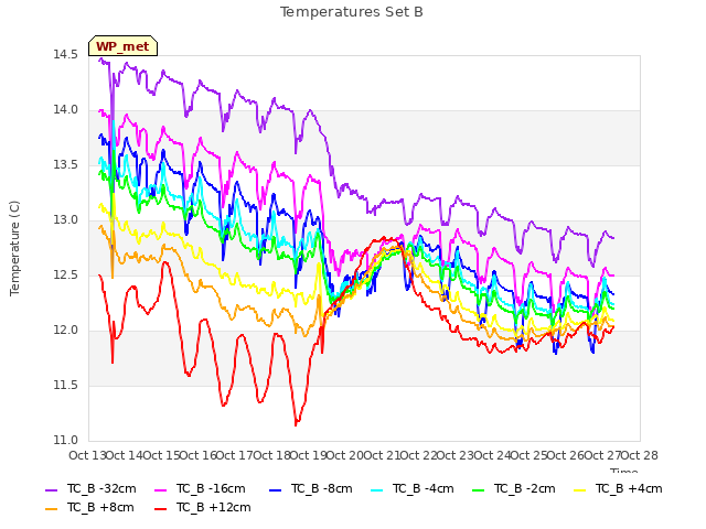 plot of Temperatures Set B